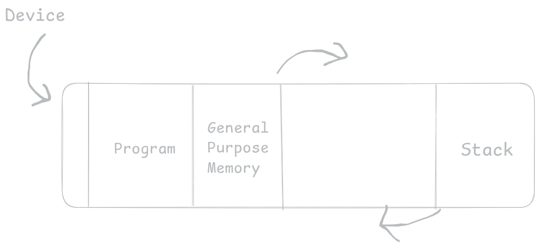diagram of memory